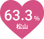 63.3% 松山