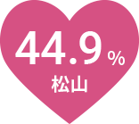 44.9% 松山