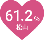 61.2% 松山